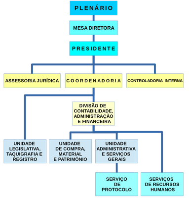 organograma